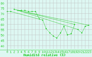 Courbe de l'humidit relative pour Kuopio Yliopisto