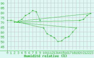 Courbe de l'humidit relative pour Bziers-Centre (34)