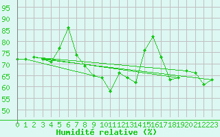 Courbe de l'humidit relative pour Bernina