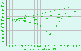 Courbe de l'humidit relative pour Boltigen