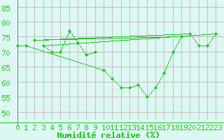 Courbe de l'humidit relative pour Le Havre - Octeville (76)