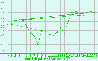 Courbe de l'humidit relative pour Bagaskar