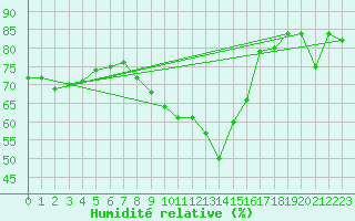 Courbe de l'humidit relative pour Krangede