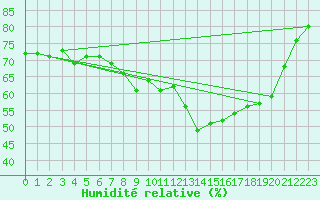 Courbe de l'humidit relative pour Cazaux (33)