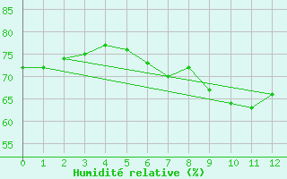 Courbe de l'humidit relative pour Walney Island
