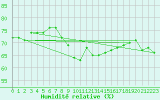 Courbe de l'humidit relative pour Trier-Petrisberg