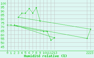 Courbe de l'humidit relative pour Dolembreux (Be)