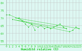 Courbe de l'humidit relative pour Snezka