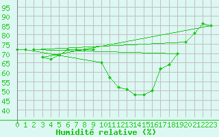 Courbe de l'humidit relative pour Montrodat (48)