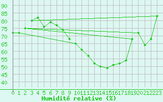 Courbe de l'humidit relative pour Bergen
