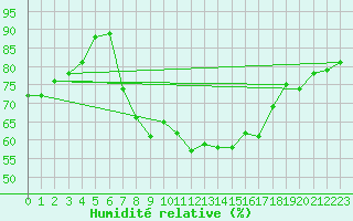 Courbe de l'humidit relative pour Skagen