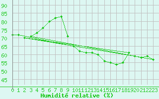 Courbe de l'humidit relative pour Pointe de Chassiron (17)