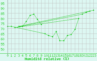 Courbe de l'humidit relative pour Ste (34)