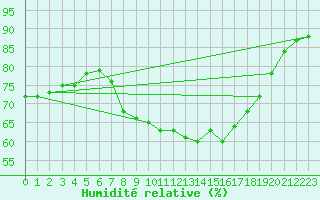 Courbe de l'humidit relative pour Llanes
