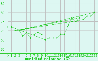 Courbe de l'humidit relative pour Solenzara - Base arienne (2B)