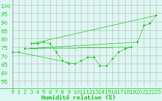 Courbe de l'humidit relative pour Coningsby Royal Air Force Base