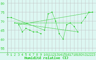 Courbe de l'humidit relative pour Mouilleron-le-Captif (85)