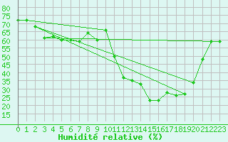 Courbe de l'humidit relative pour Eygliers (05)