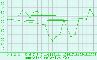 Courbe de l'humidit relative pour Toulouse-Blagnac (31)