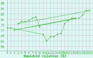 Courbe de l'humidit relative pour Jaca