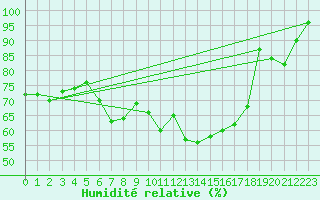 Courbe de l'humidit relative pour Wijk Aan Zee Aws