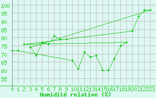 Courbe de l'humidit relative pour Alpuech (12)
