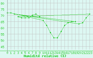 Courbe de l'humidit relative pour Pully-Lausanne (Sw)