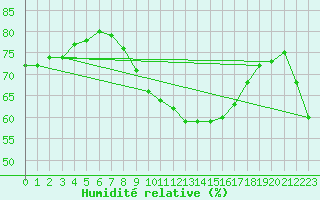 Courbe de l'humidit relative pour Vaestmarkum