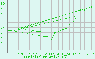 Courbe de l'humidit relative pour Zinnwald-Georgenfeld