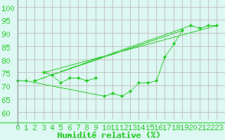 Courbe de l'humidit relative pour Besn (44)