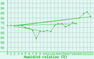 Courbe de l'humidit relative pour Solenzara - Base arienne (2B)