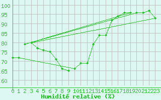 Courbe de l'humidit relative pour Kutahya