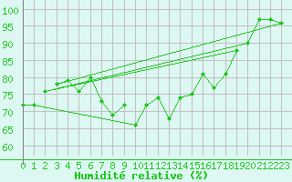 Courbe de l'humidit relative pour Ristna