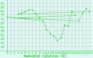 Courbe de l'humidit relative pour Trappes (78)
