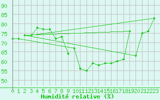 Courbe de l'humidit relative pour Moleson (Sw)