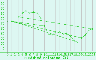 Courbe de l'humidit relative pour Montredon des Corbires (11)