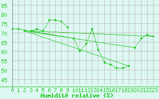 Courbe de l'humidit relative pour Mende - Chabrits (48)