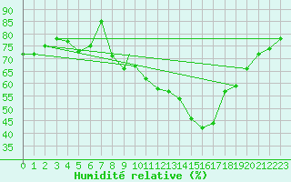 Courbe de l'humidit relative pour Waddington