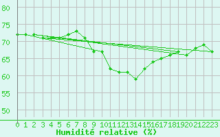 Courbe de l'humidit relative pour Goulles - Bagnard (19)