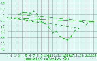 Courbe de l'humidit relative pour Vaderoarna