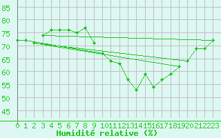 Courbe de l'humidit relative pour Almenches (61)