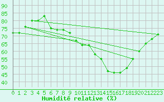 Courbe de l'humidit relative pour Pully-Lausanne (Sw)