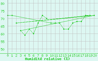 Courbe de l'humidit relative pour Florianopolis Aeroporto