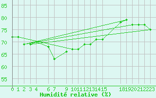 Courbe de l'humidit relative pour Famagusta Ammocho