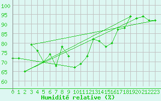 Courbe de l'humidit relative pour Lanvoc (29)