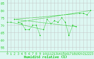 Courbe de l'humidit relative pour Vias (34)