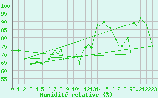 Courbe de l'humidit relative pour Hasvik