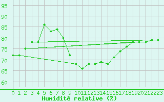 Courbe de l'humidit relative pour San Chierlo (It)