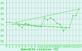 Courbe de l'humidit relative pour Beaumont du Ventoux (Mont Serein - Accueil) (84)