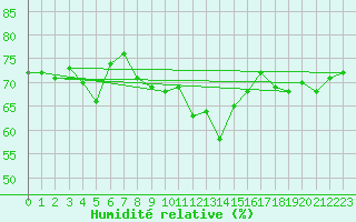 Courbe de l'humidit relative pour Loferer Alm